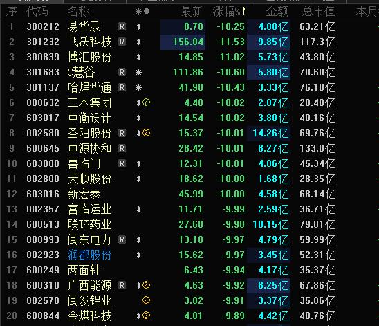 今天A股跌幅榜，跌停股数量大面积增多，跌停股数量市场情绪，赚钱效应最直观的体现。