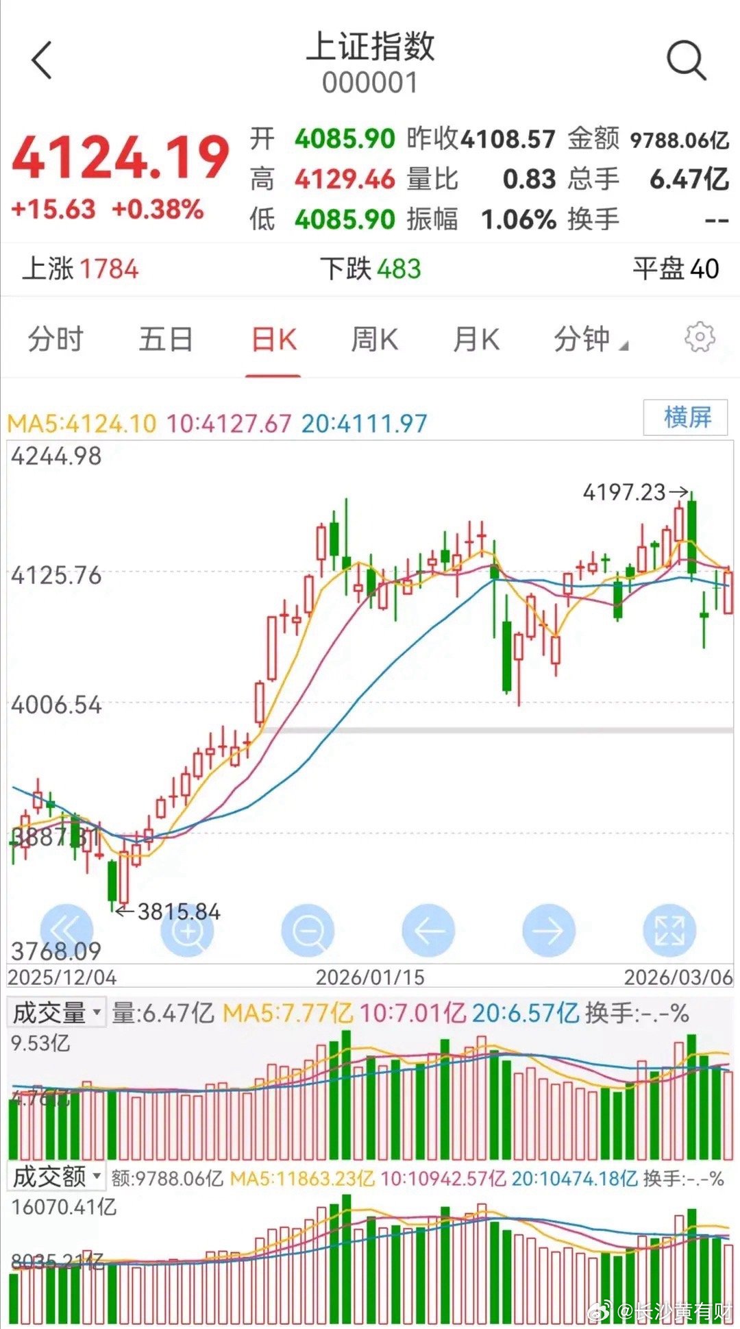 明日大盘走势预测（周一，3月9日）      上周五大盘探底回升小幅上涨。   