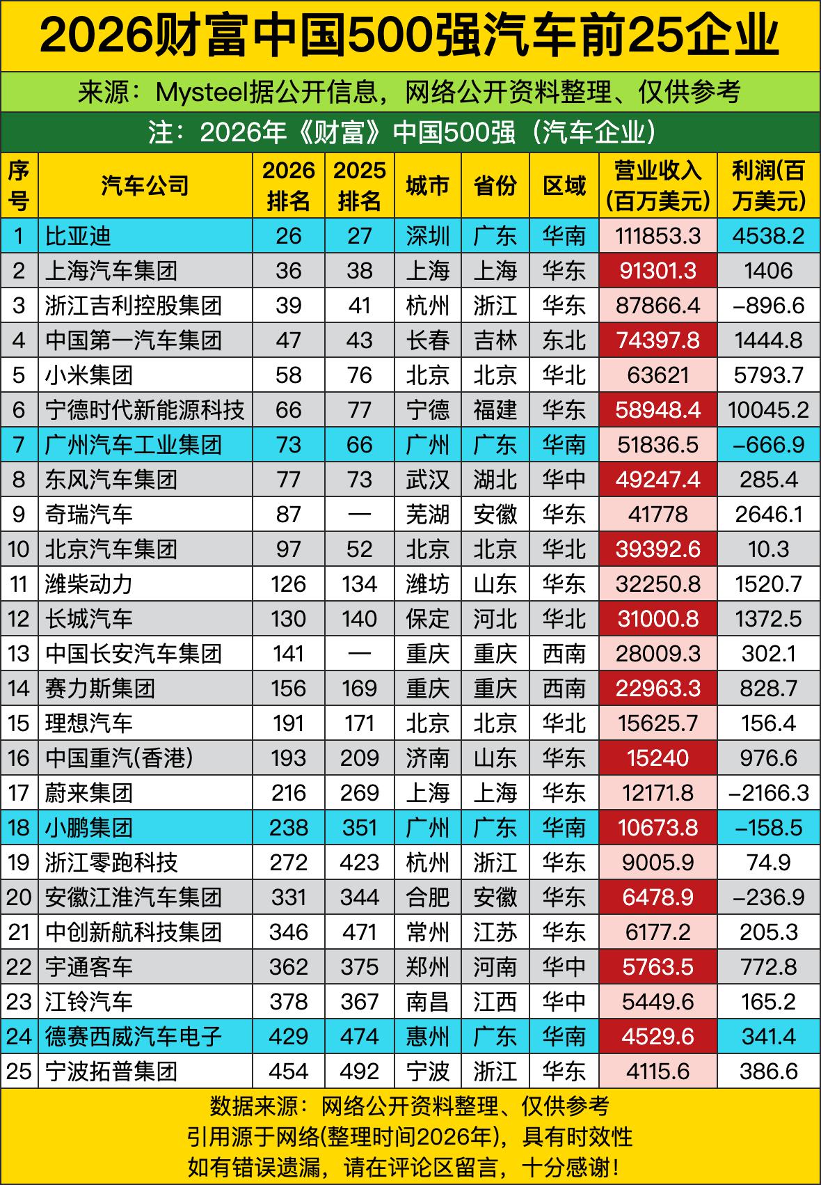 这年头国内车企的排位赛卷得比早高峰的高架还离谱，以前上汽稳坐汽车行业头把交椅的老