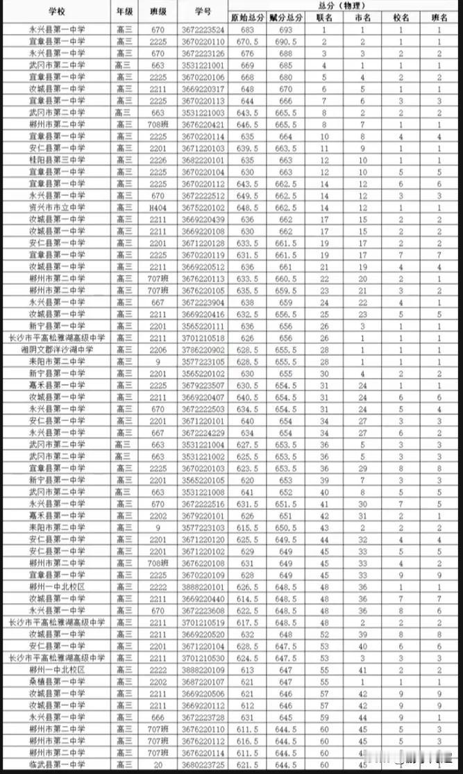 2月9日~10日湖南省金太阳高三联考成绩排名：
物理方向最高分693分，600分