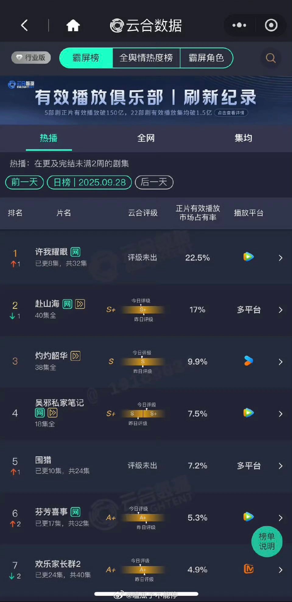 赵露思许我耀眼开播第三日登顶云合，占比22.5% ​​​