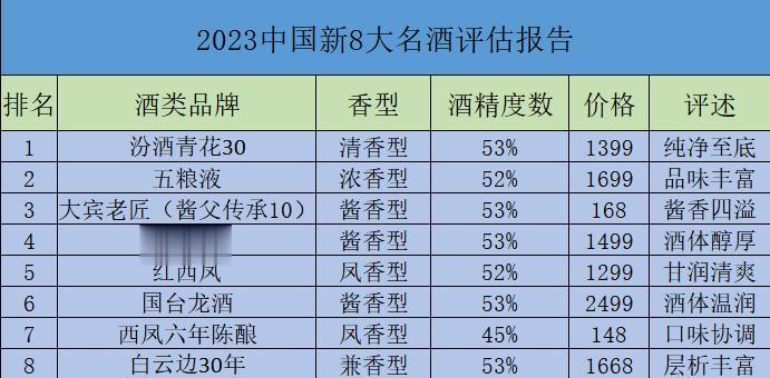 2023年最新的八大名酒排行榜终于揭晓，引发了轰动一时的讨论。汾酒在逆袭的过程中