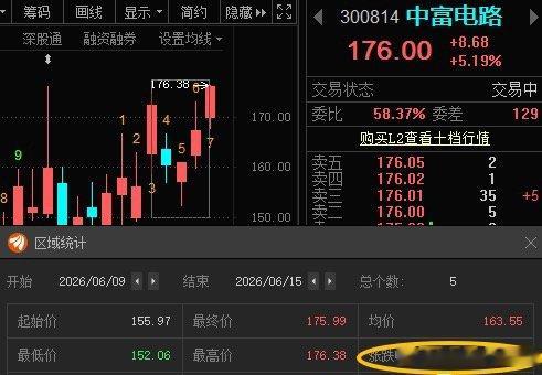 中富电路300814📈T+4涨幅12.84%，已到176，在车上的灵活操作！$