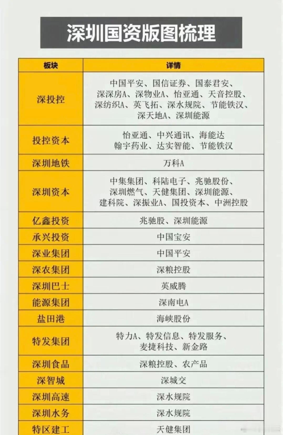 深圳国资背景概念股，以及30家深圳创投概念股，仅供参考。a股 ​​​