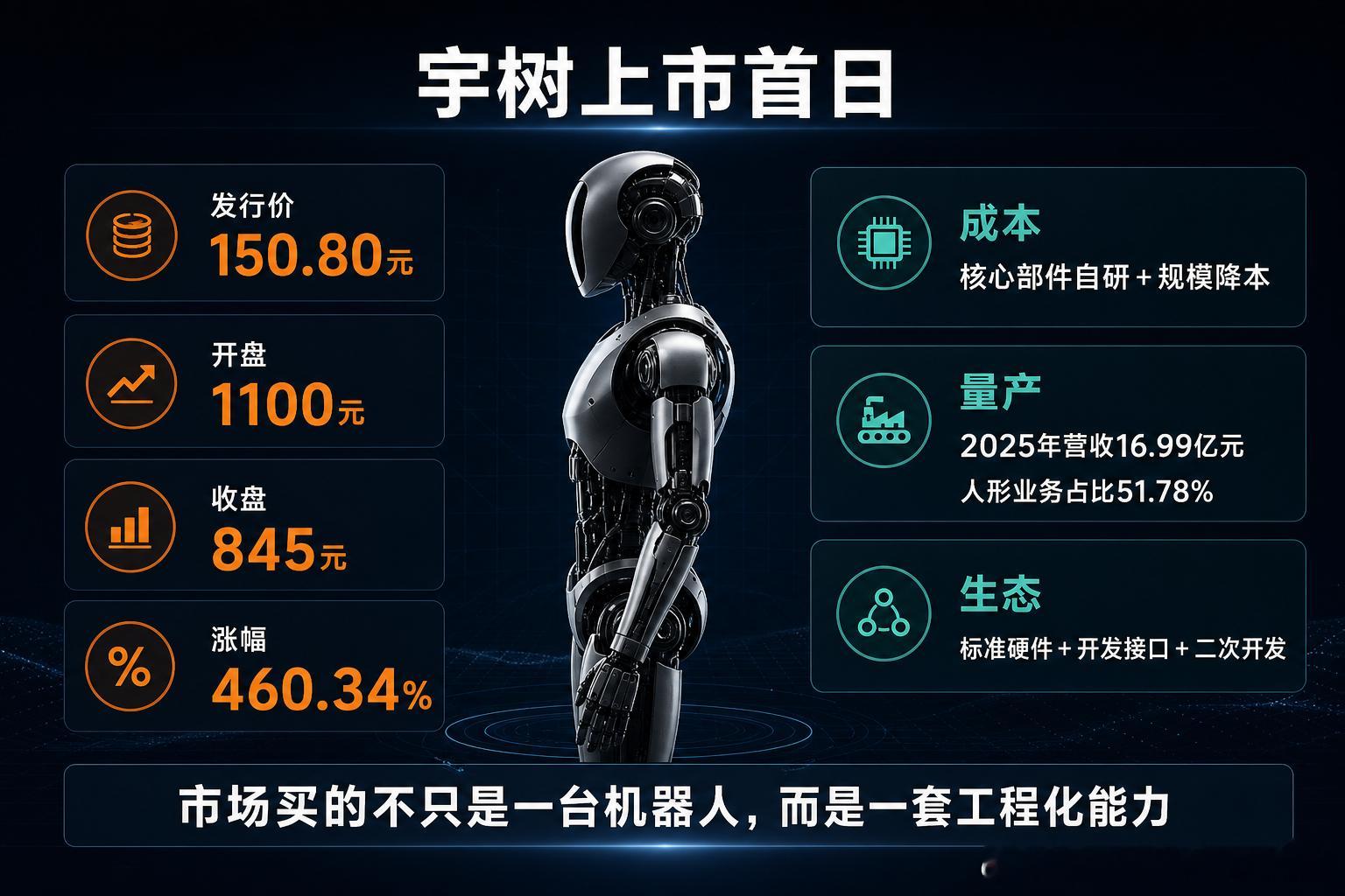 宇树上市首日，最有冲击力的不是上涨460%，而是同一天出现了两种结果：中签者一签