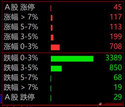 极致分化，这是什么鬼盘面，4千多家跌，红盘的涨得凶，绿的跌得凶。 