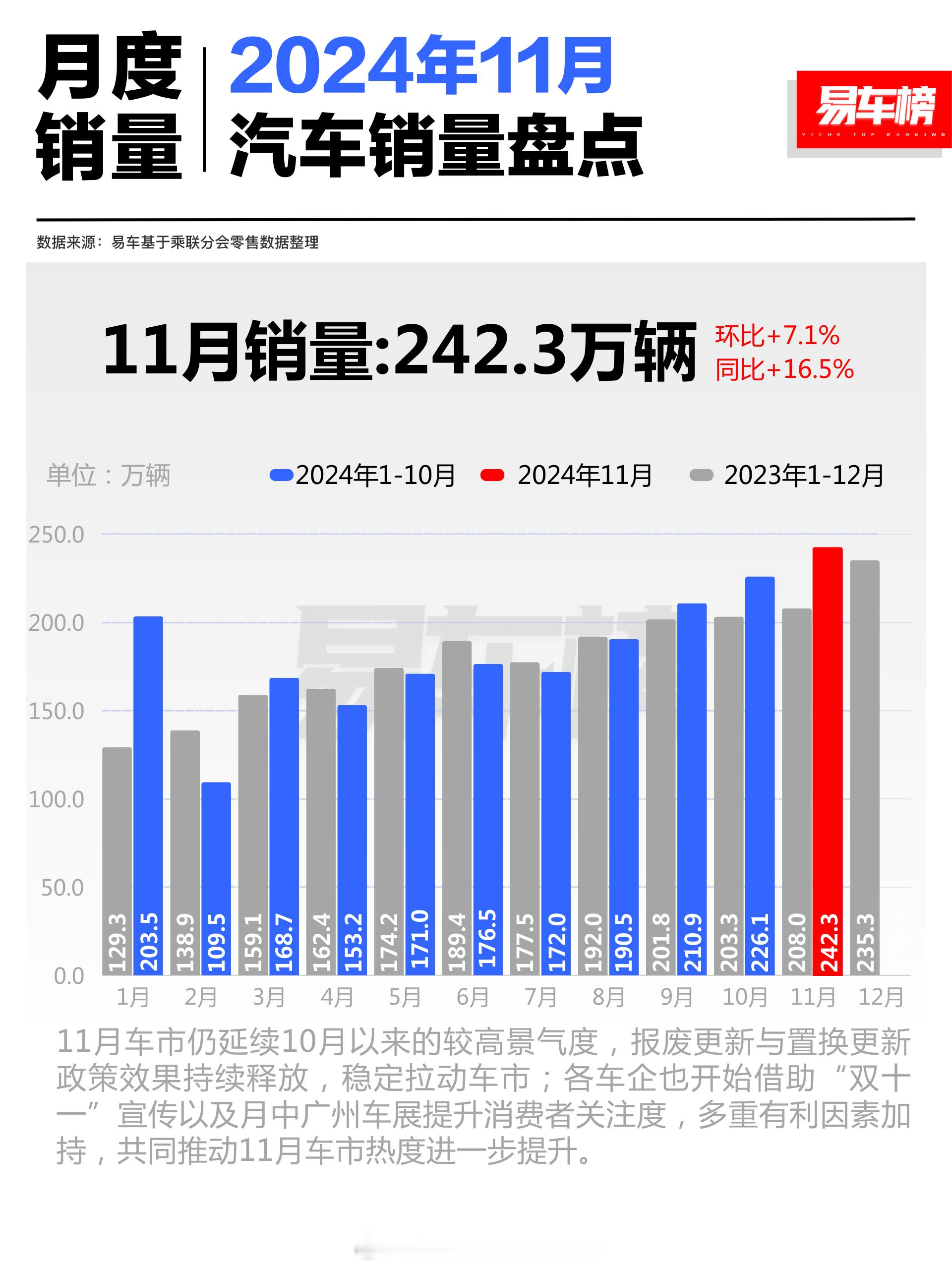 11月销量盘点242.3万，年度新高，年底冲量。特斯拉又回来了，Model Y还