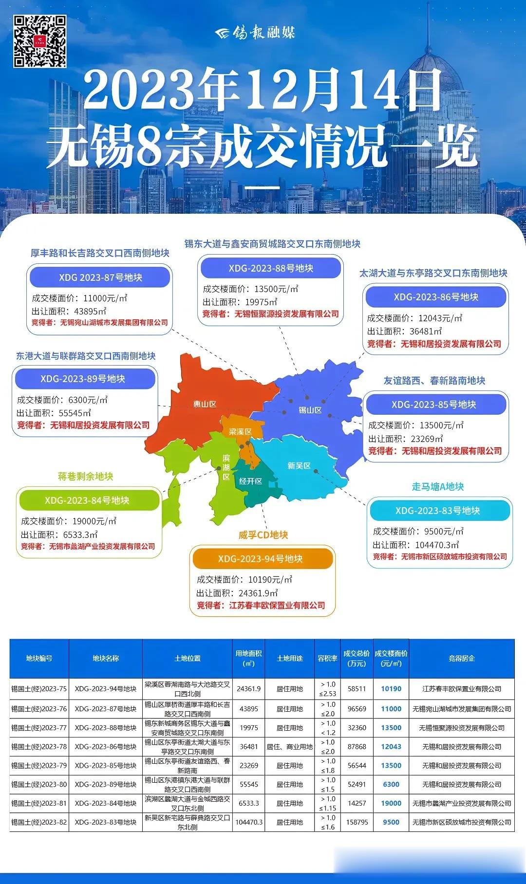 只见新地不断拍卖，不见土地不断开发。
事实上，无锡市最近2年城投公司拿的土地足够