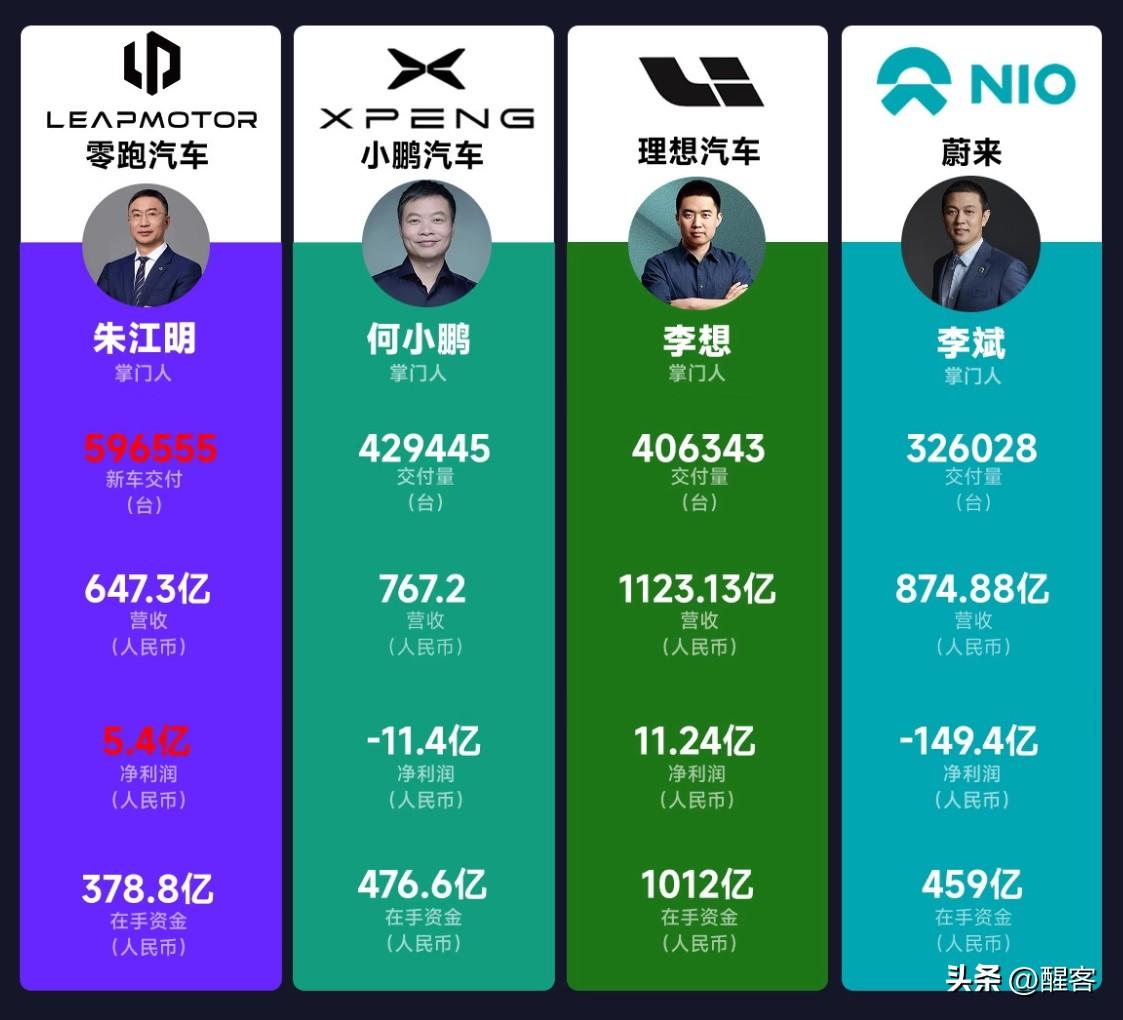 造车新势力“四小龙”年报对比，其实零跑最危险。

零跑：交付59.6万台（新势力