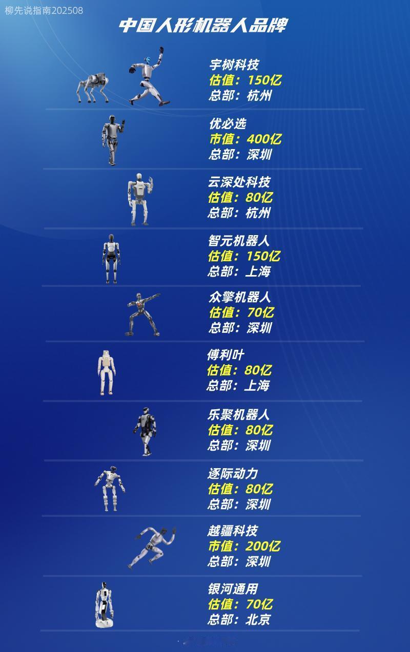 中国人形机器人哪家强？
人形机器人品牌估值
银河通用：70亿
众擎机器人：70亿