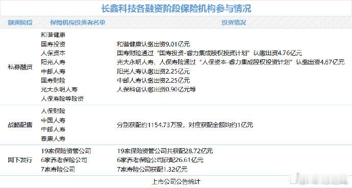 【60亿险资重金抢筹长鑫科技IPO】保险机构超60亿重金抢筹长鑫科技IPO在长鑫