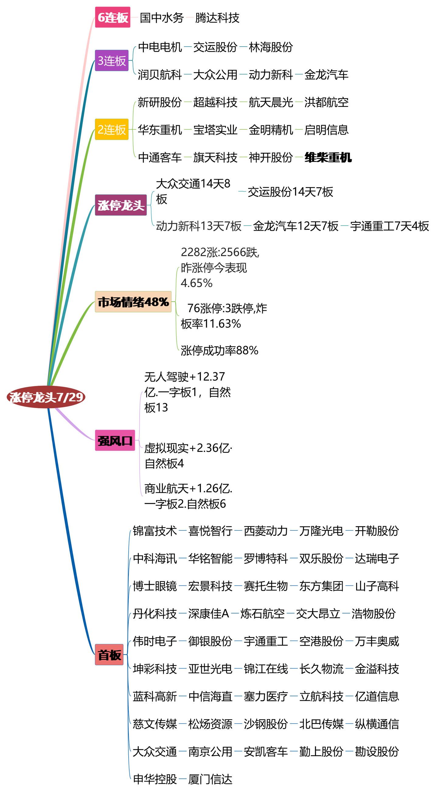 7月29日涨停龙头复盘！打板