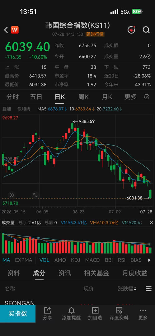 韩国大盘跌了11%，真是宏大叙事啊。 