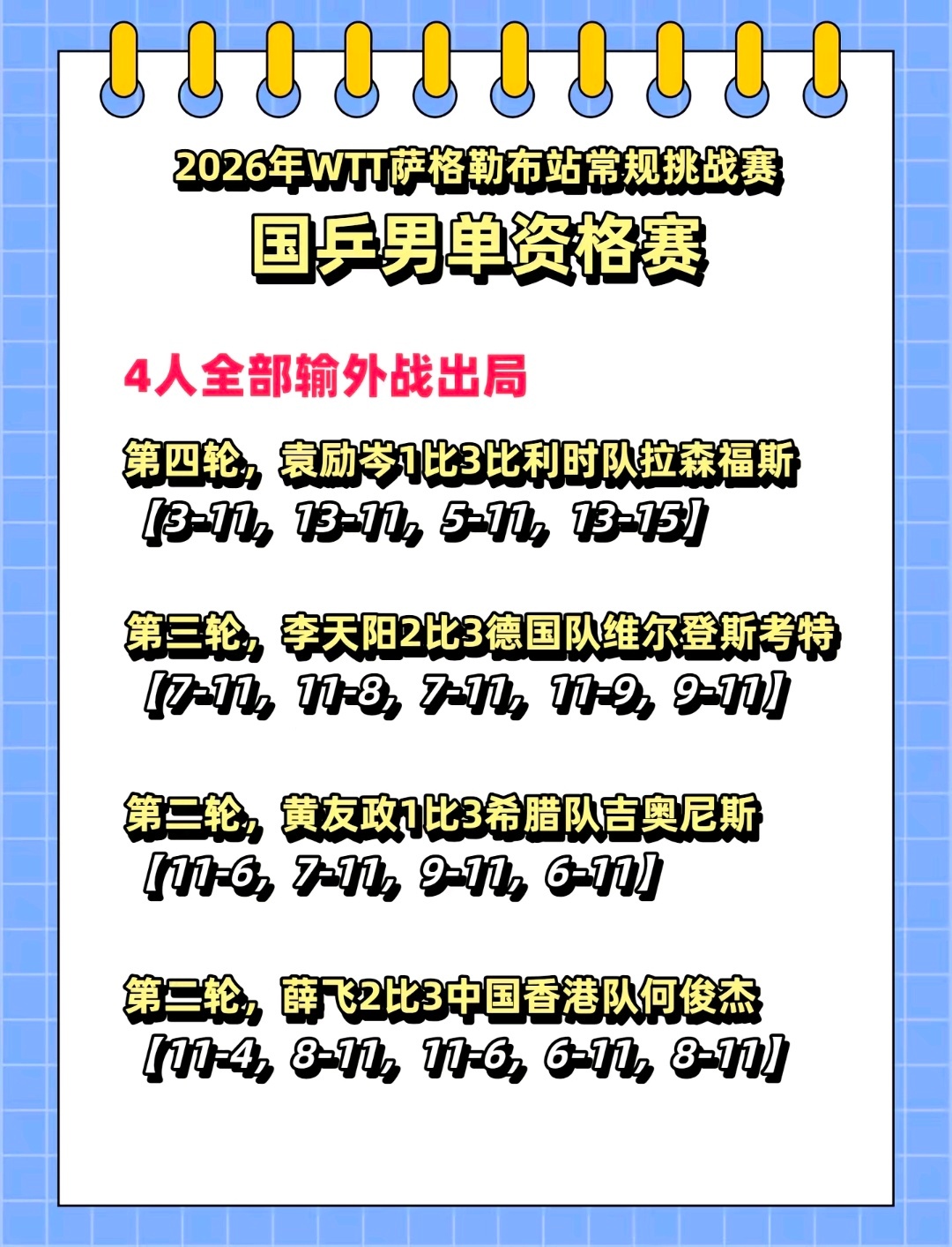 国乒男单无缘正赛乒乓球黄友政，薛飞，袁励岑，李天阳无缘正赛，林诗栋、向鹏、温瑞博