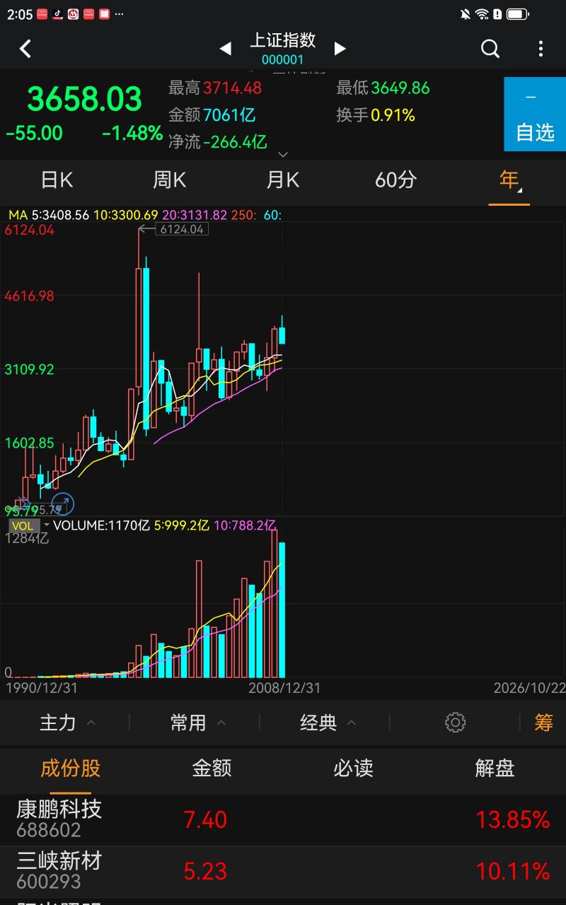 3400有可能，20年线直接砸到可能性小，国家队已经低吸了今天，买ETF，怎么跌