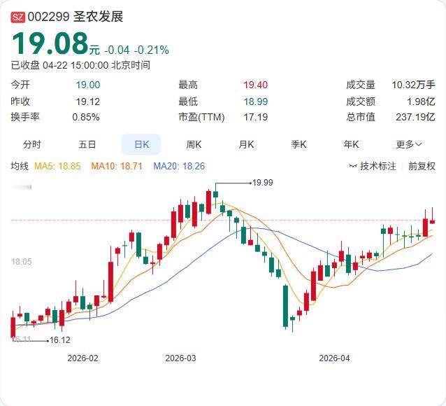 圣农发展一季报正式出炉：营收51.62亿增长25.46%，净利2.53亿大增71