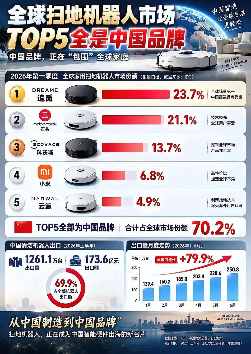 全球扫地机器人市场，变天了。

2026年最新数据出炉，TOP5品牌：追觅、石头