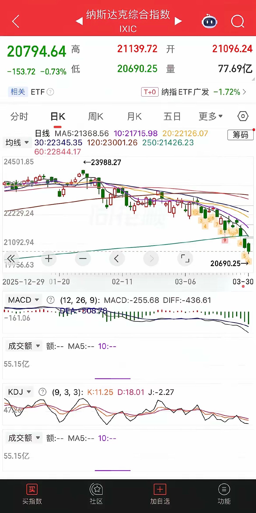 美股大跳水，原油又暴涨5%，现货黄金、白银小涨，热门中概股普跌，纳指金龙指数跌0