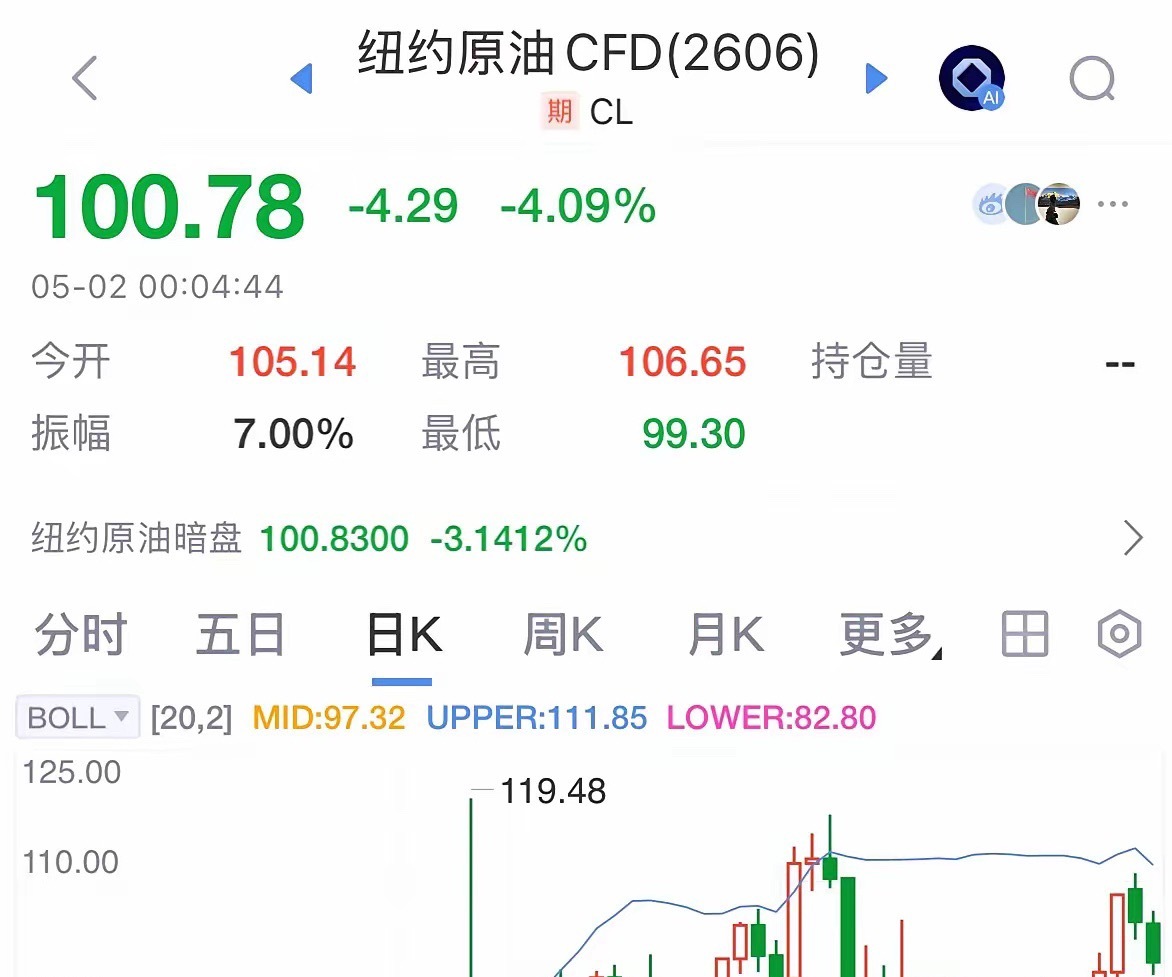 国际油价5月为何暴跌？中国投资者千万不要去做多原油：暴跌4%！到了2026年5月