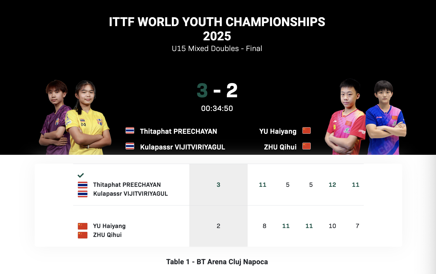 2025世界青少年乒乓球锦标赛丨U15混双决赛于海洋/祝启慧🇨🇳2-3普里查