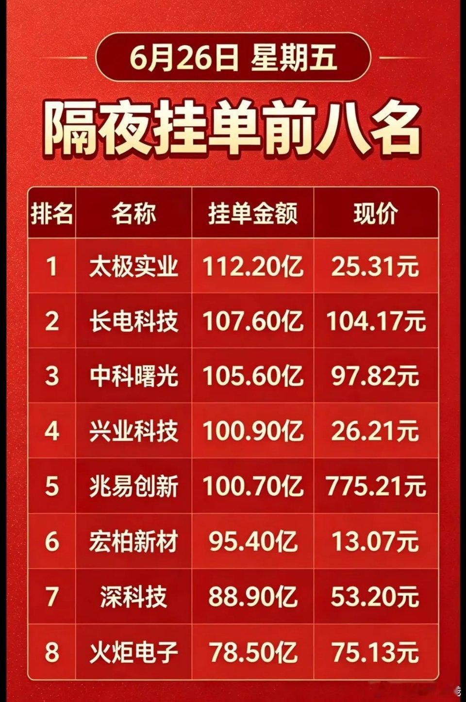 6月26日周五暗盘隔夜挂单前八名，速来围观！6月26日周五暗盘隔夜挂单前八名可是