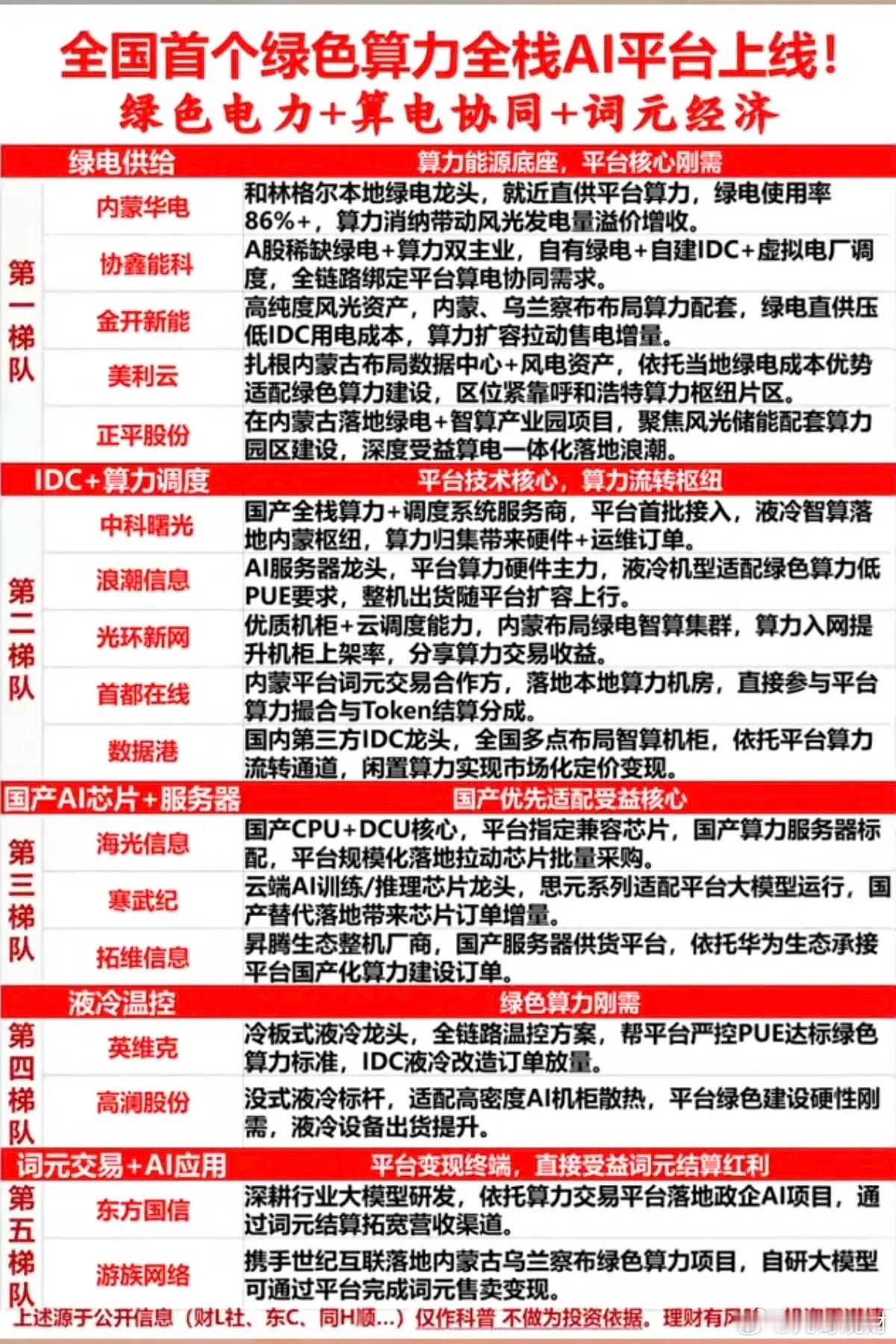 全国首个绿色算力：全栈AI平台上线！1.绿电供给2.IDC+算力调度3.国产AI