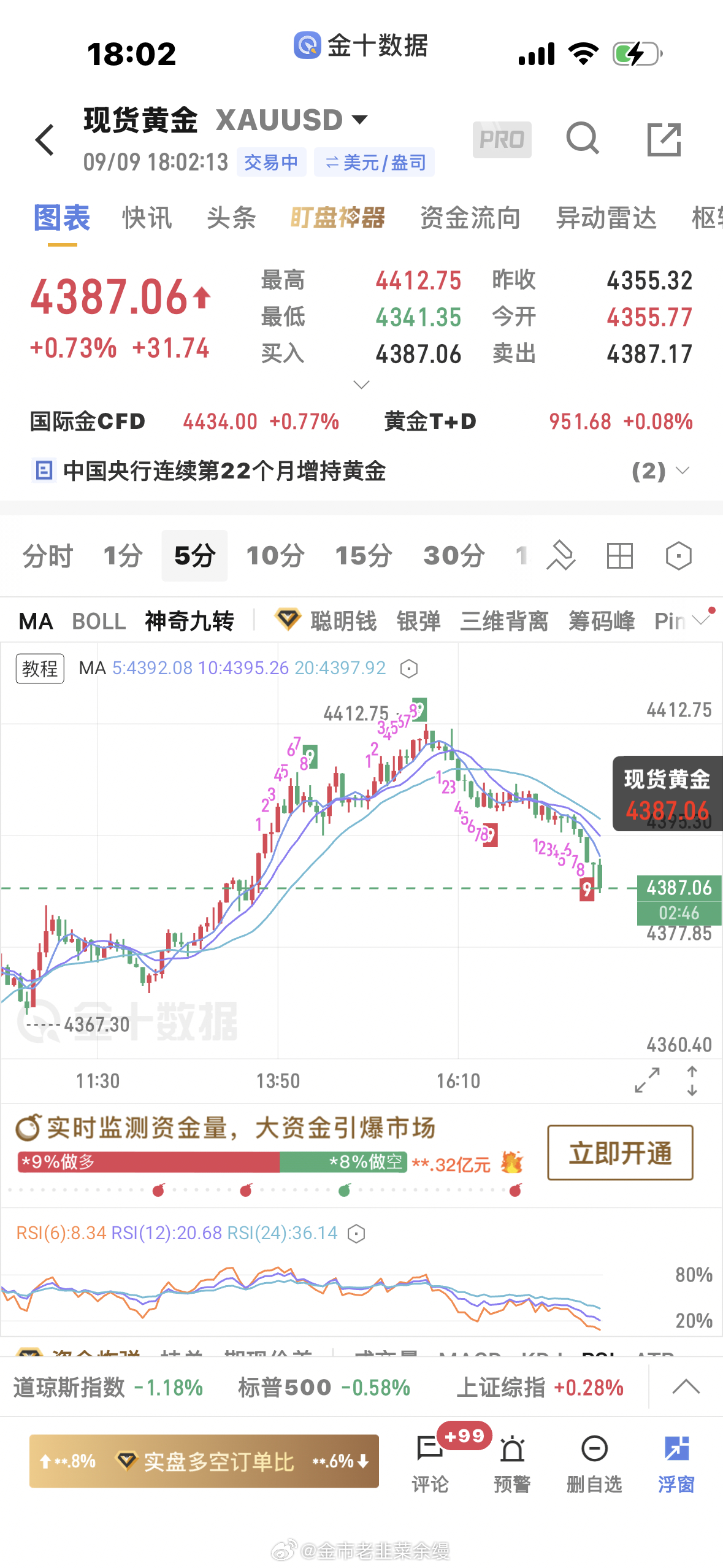 黄金[超话]  4387多一次防守4375黄金金价 ​​​