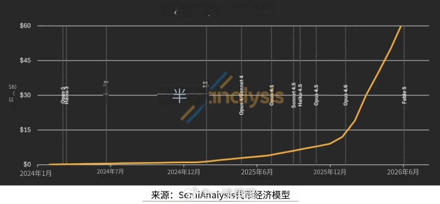 【AI产业趋势】研究机构Semianalysis发布报告，预测了Anthropi