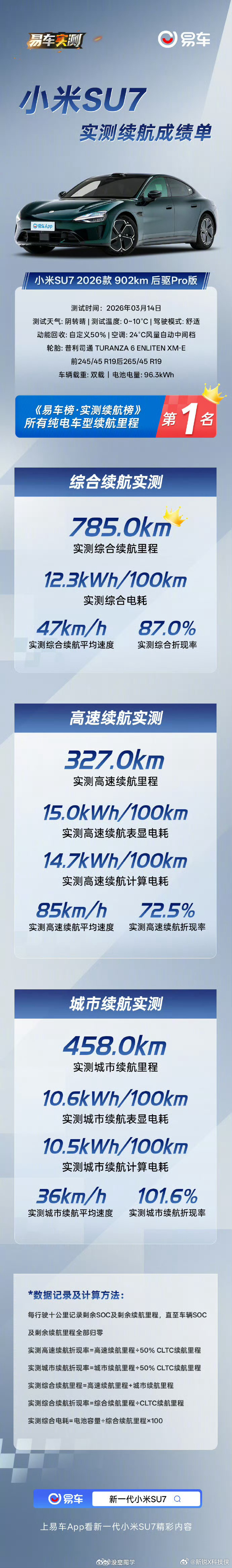 小米新SU7首发评测看完新一代SU7的各种实测和媒体评测，整体给我的感觉就是：综