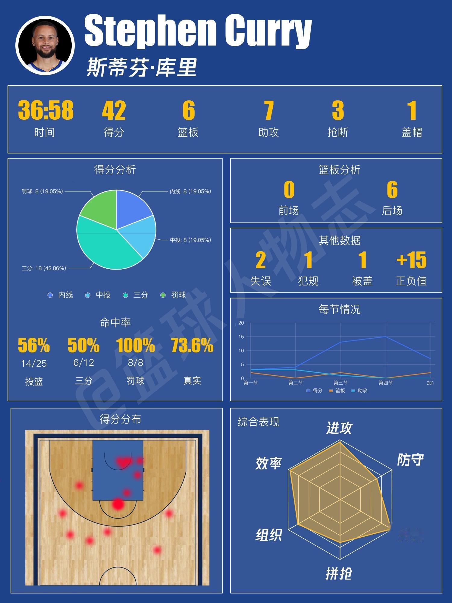 每日球员高光表现分析。今天的MVP你选谁？