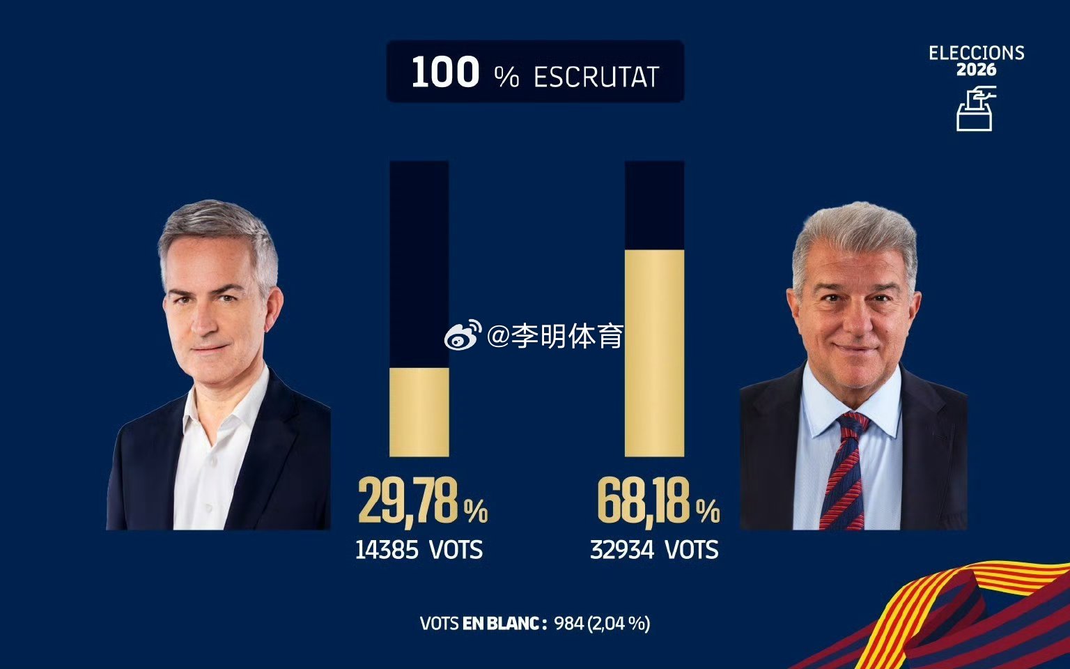 拉波尔塔连任巴萨主席做的不错，也没人竞争 