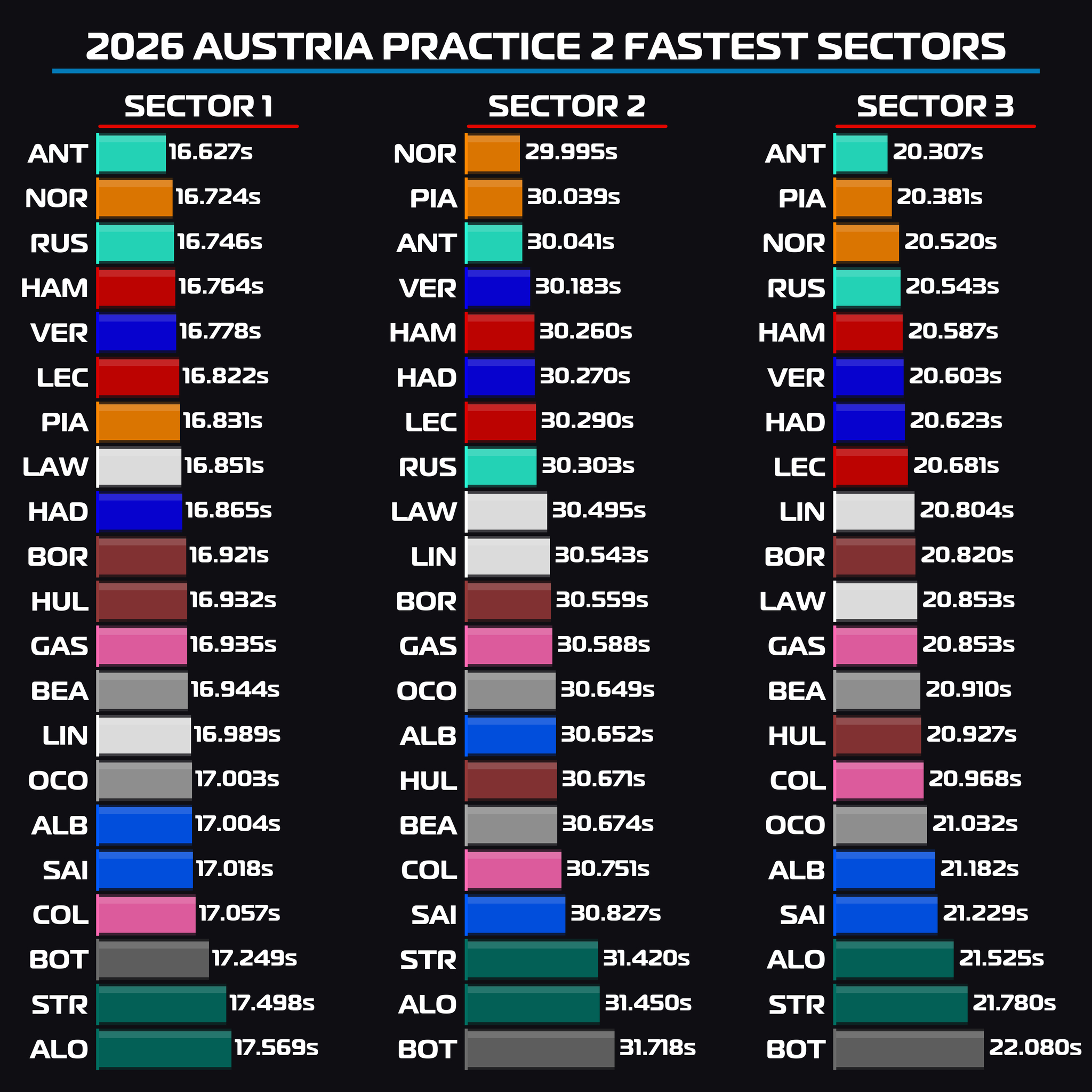 2026f1奥地利大奖赛 FP2最快圈极速和分段成绩