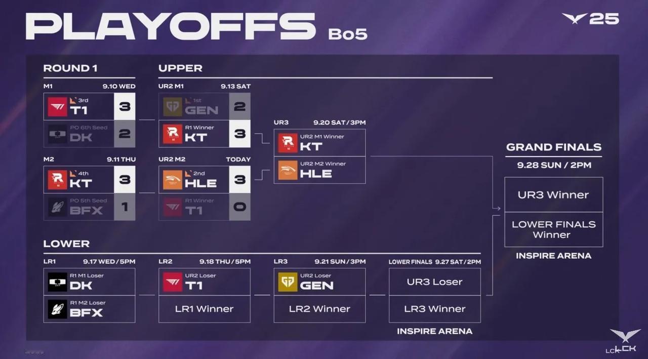 T1将与DK BFX争夺最后一张世界赛门票！

9月17号下午四点 DK vs 