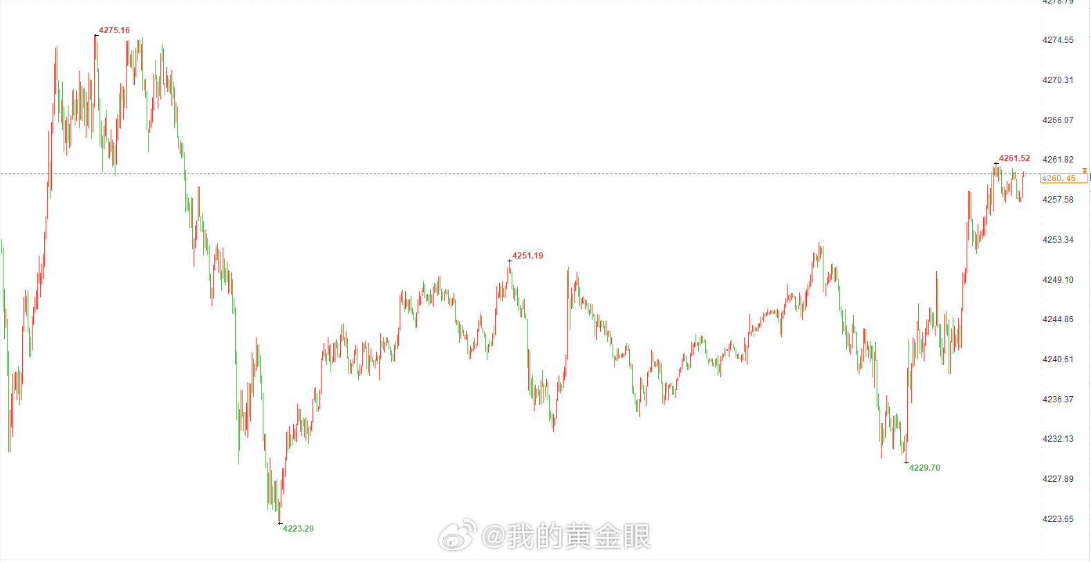 早间操作建议：黄金现价4260-4262直接空，还是常规止损。黄金金价 （严格止