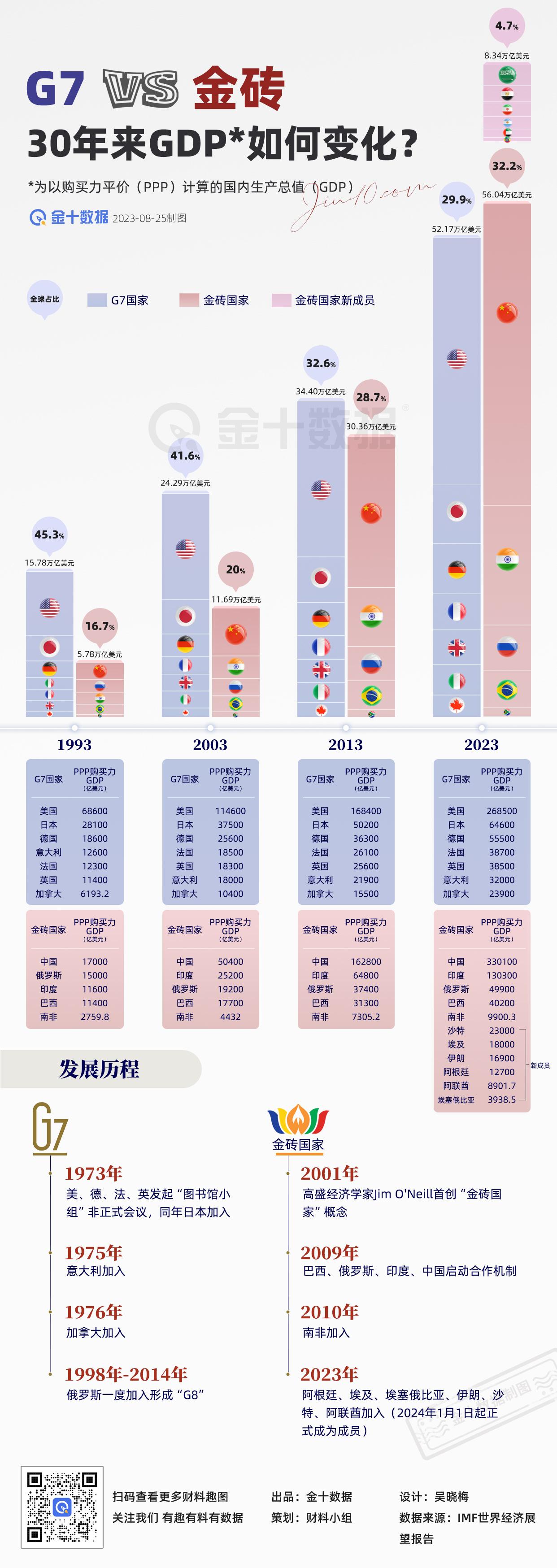 【新成员加盟 但此前“金砖”的GDP就超过“G7”了】30年间，金砖国家的GDP