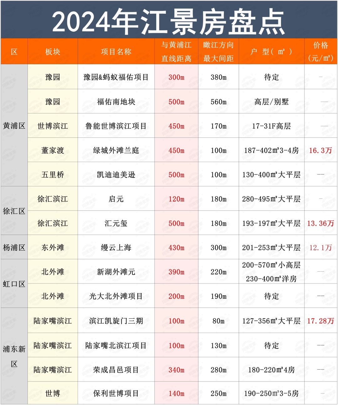 谁离江最近？！14个滨江豪宅大PK！！