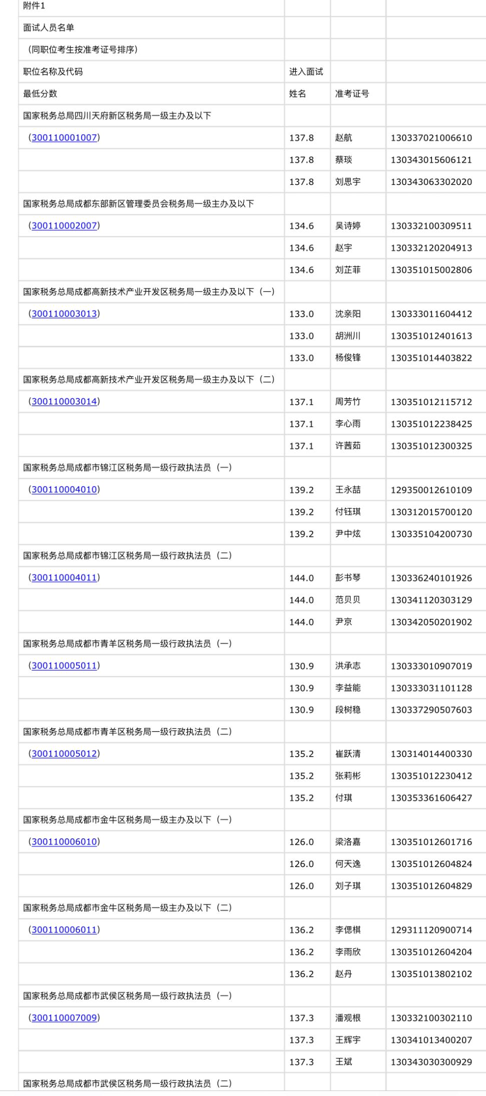 速看！四川税务补录公务员面试通知

📌 发布单位: 国家税务总局四川省税务局