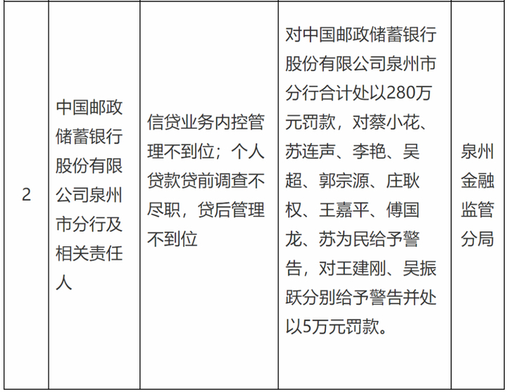 邮储银行一分行被罚280万元，11名责任人被警告
