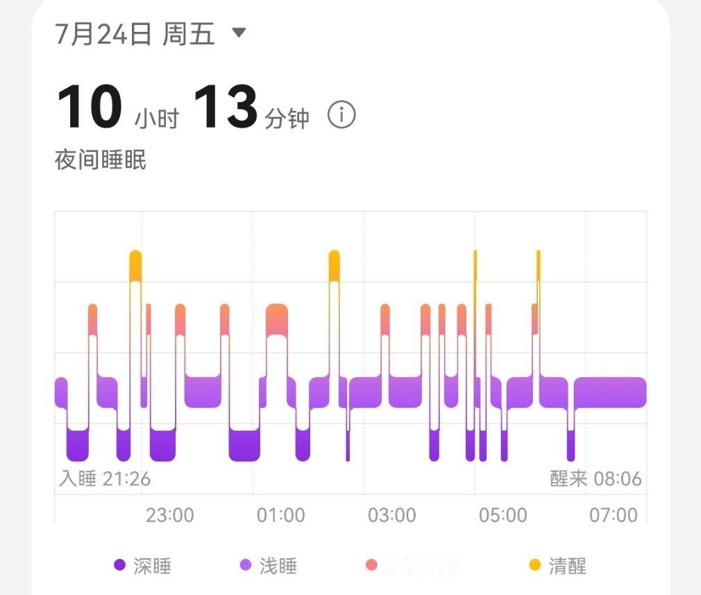 生酮记录 昨天是休息日，没去健身，吃也多吃了好多，九点多就睡觉了，一觉睡了10个