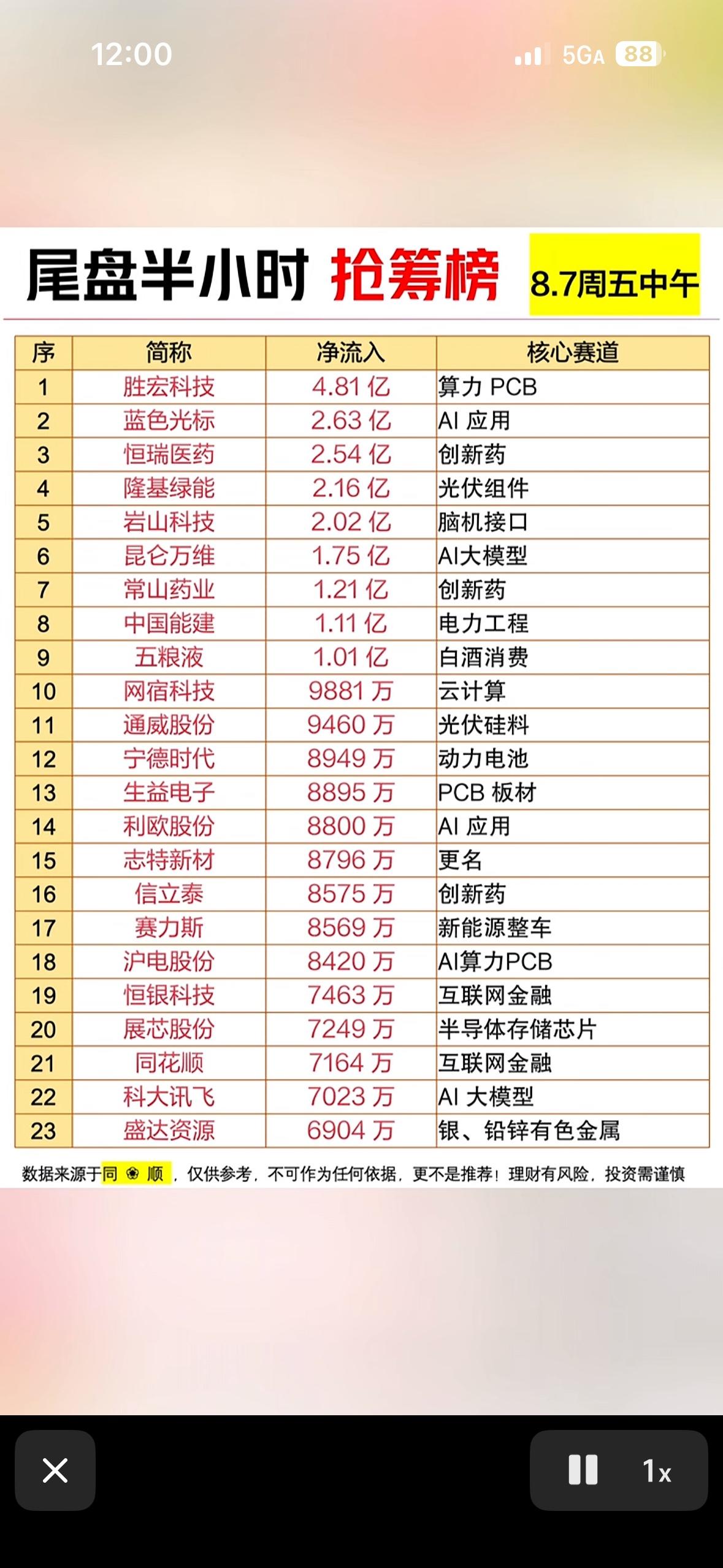 8月7日上午股市抢筹榜，胜宏科技领跑。

8月7日的股市早盘可太刺激了！9点30