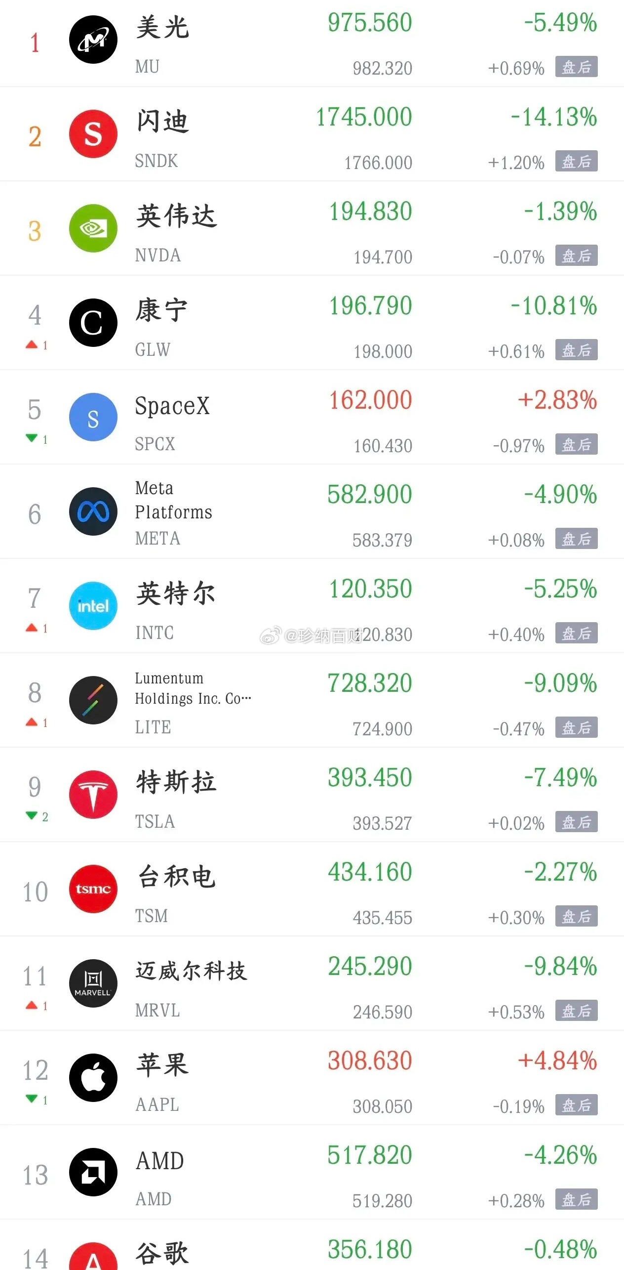 周五影响A股的消息面利好，利空汇总利好消息1.第二季度交付量超预期 特斯拉大涨2