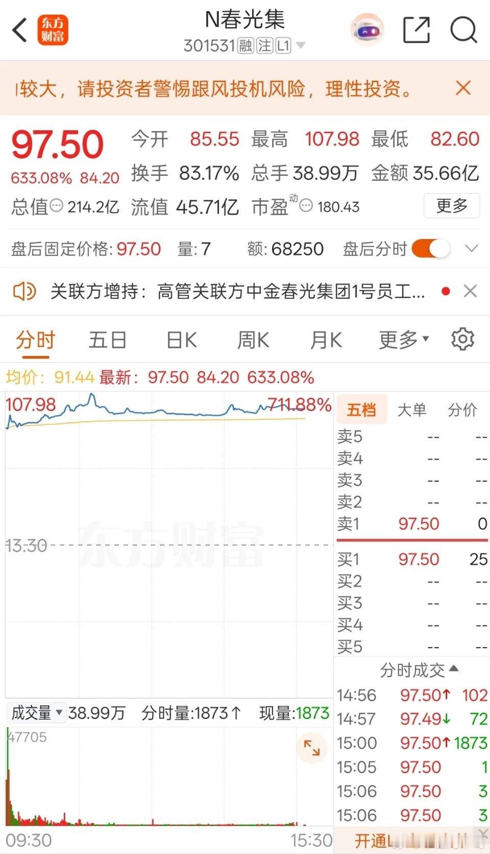 A股今日诞生超级大妖股，新股N春光集（301531）直接引爆全场，单日大涨633