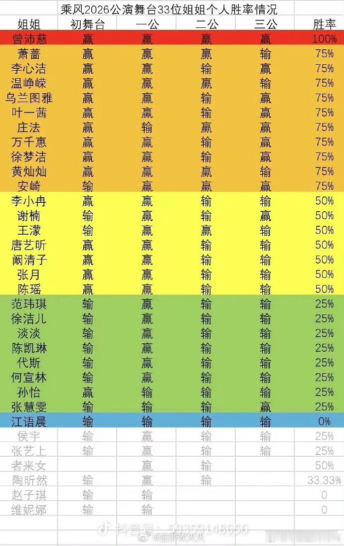 浪姐个人胜率浪姐个人胜率情况拉表来了曾沛慈100%胜率稳居第一你们看看符合体感吗