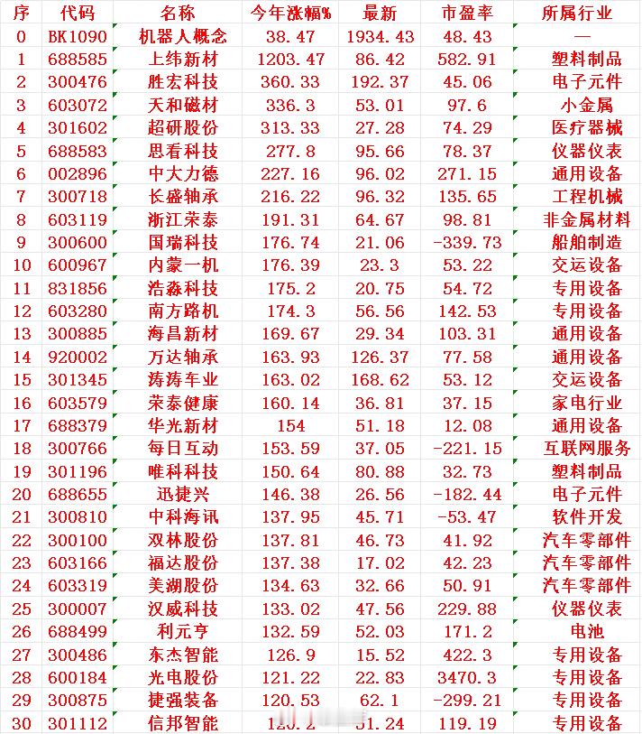 机器人概念，2025年以来涨幅最多的30名单序 名称 今年涨幅%1 上纬 120