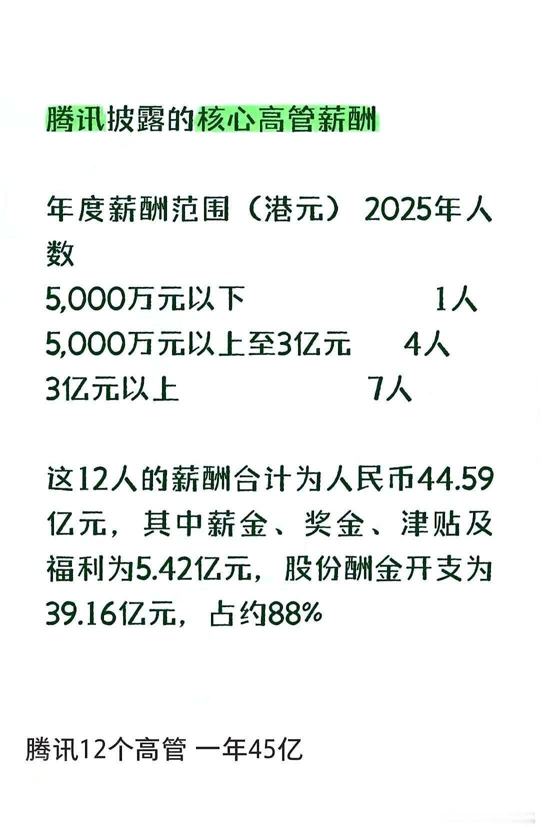 腾讯核心高管薪酬，一年发45亿。 ​​​