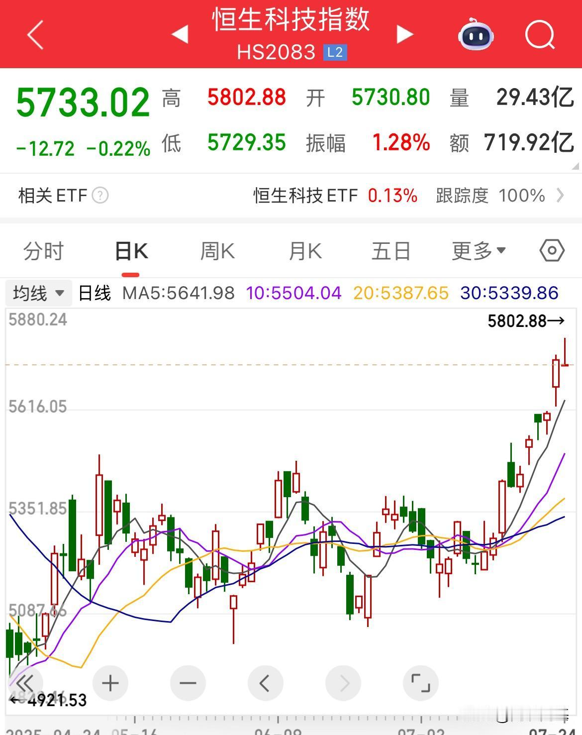 港股最后一个小时没扛住！恒生科技翻绿了，香港证券ETF大涨超3%

A股一下班，