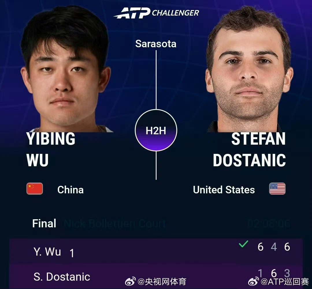 #吴易昺获第七个挑战赛冠军# #ATP挑战赛# 萨拉索塔站决赛，头号种子吴易昺鏖