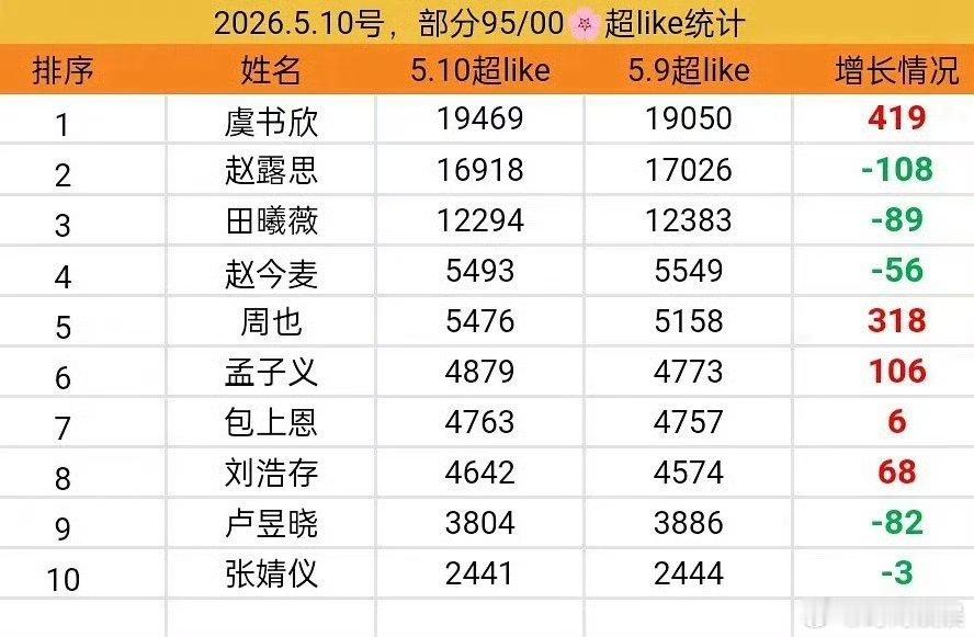 95/00🌸最新超like排名TOP1：1，虞书欣2，赵今麦  你觉得谁更厉害