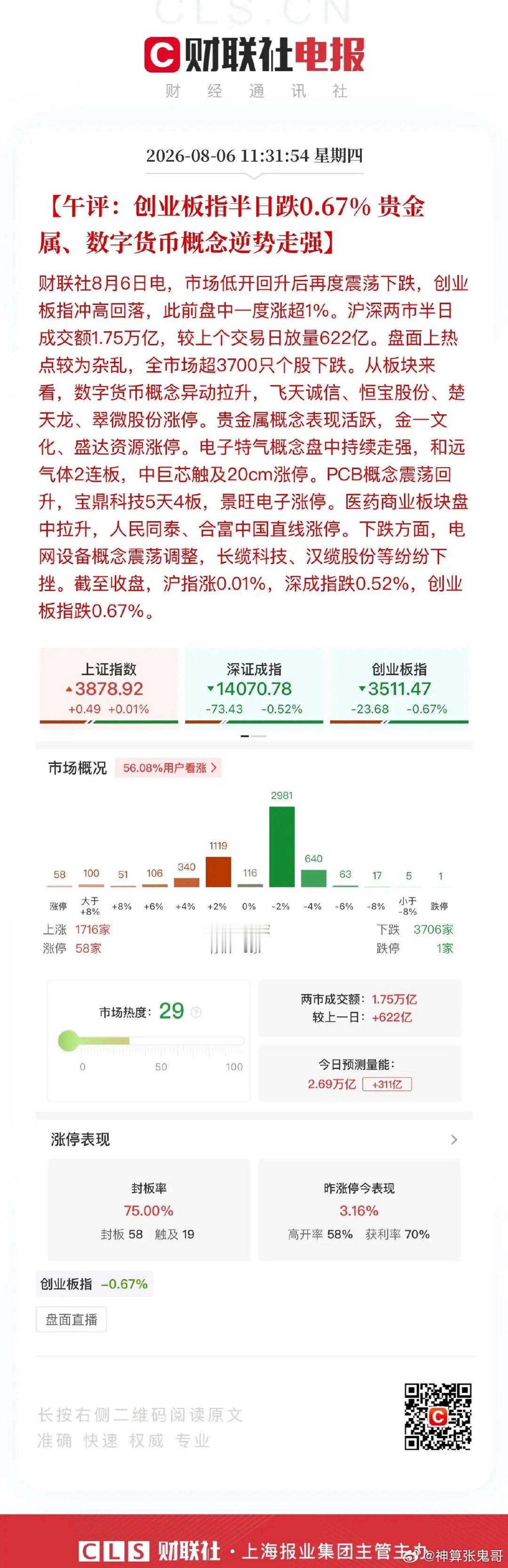 午评，科技反弹第一目标位到站了短线下车！上午行情非常撕裂的，开盘前大家都担心Ai
