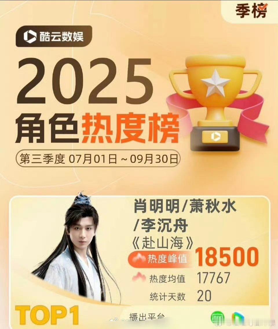 成毅赴山海新实绩：酷云Q3角色热度冠军！恭喜成毅。 ​​​